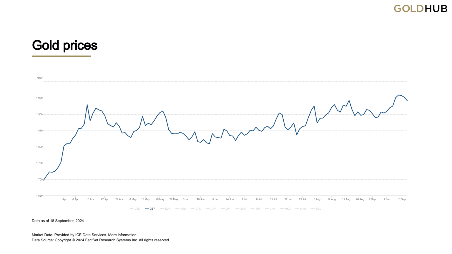 Gold Prices Surge to Record Highs in September 2024 - JBlundell & Sons